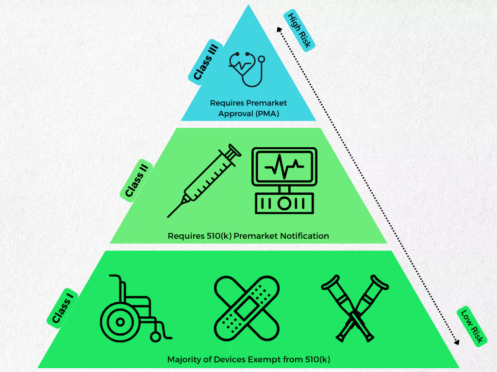 FDA medical device classification